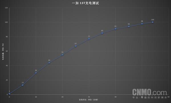 测：小屏大魔王 全能游戏征服者k8凯发全站一加 13T性能评(图5)