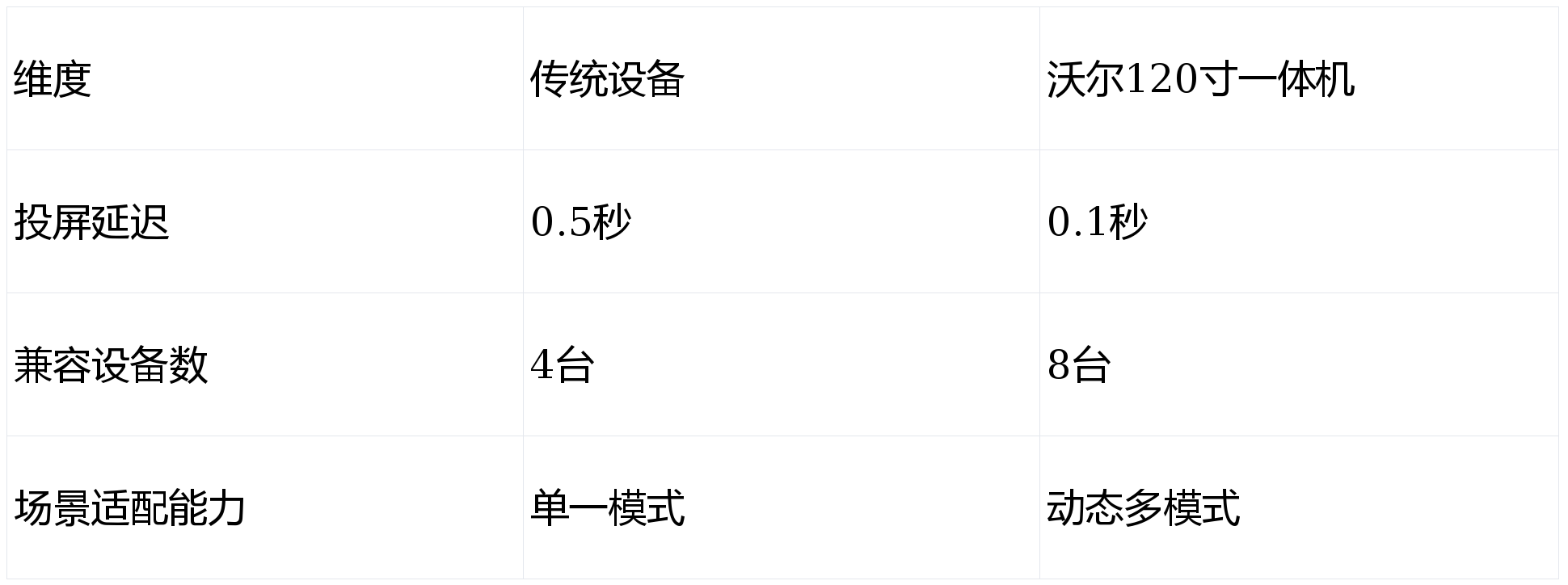 120寸触摸一体机无线投屏、让展示更“懂”你凯发平台「WOL